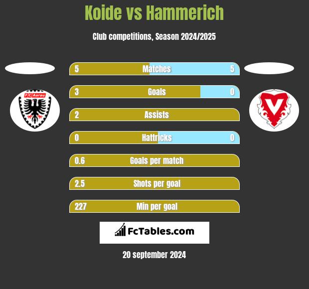 Koide vs Hammerich h2h player stats