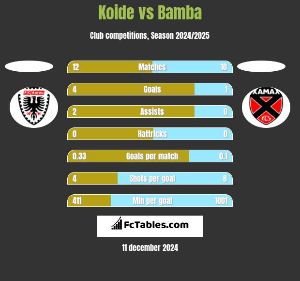 Koide vs Bamba h2h player stats