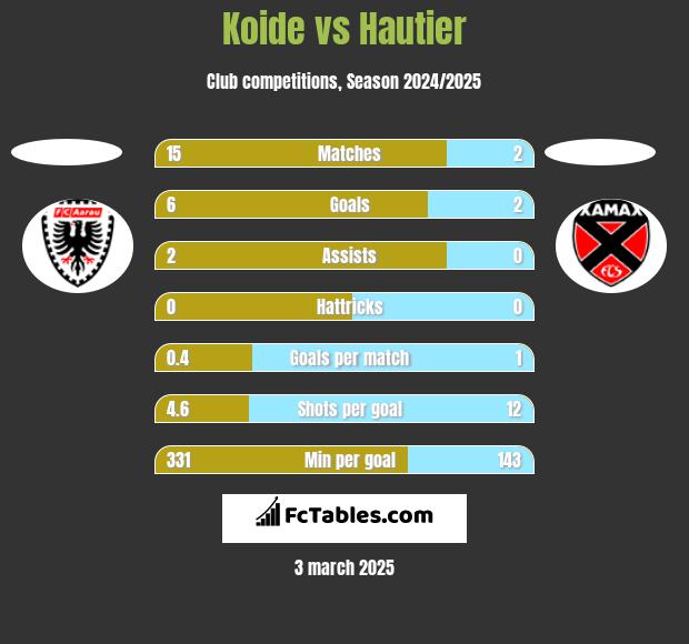 Koide vs Hautier h2h player stats