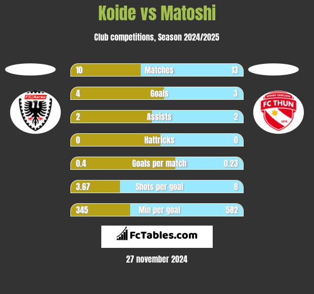 Koide vs Matoshi h2h player stats