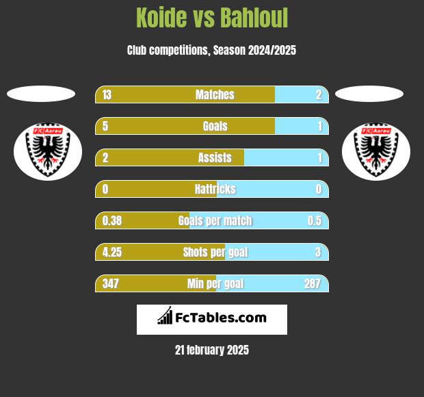 Koide vs Bahloul h2h player stats