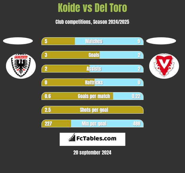 Koide vs Del Toro h2h player stats