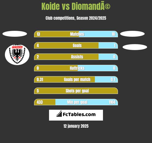 Koide vs DiomandÃ© h2h player stats