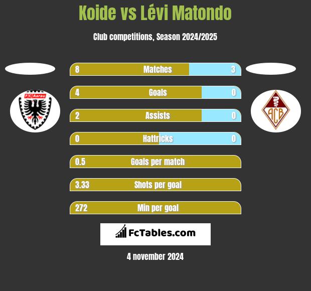 Koide vs Lévi Matondo h2h player stats