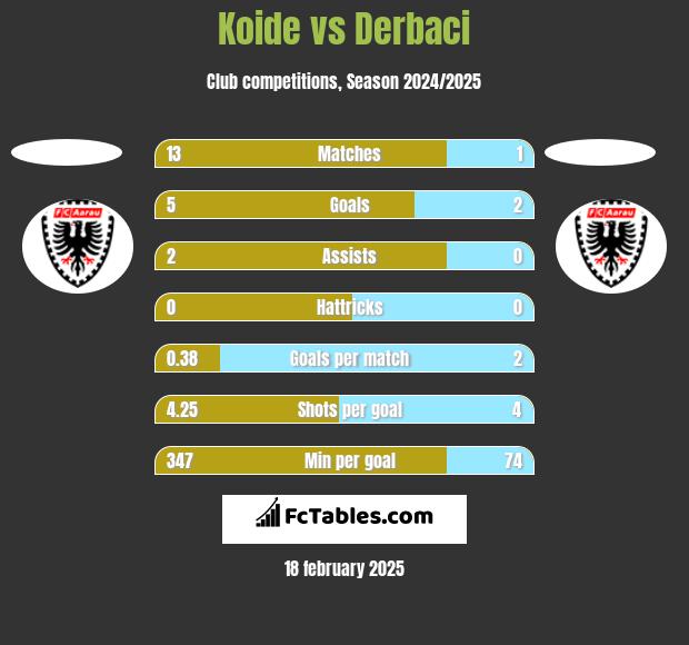 Koide vs Derbaci h2h player stats