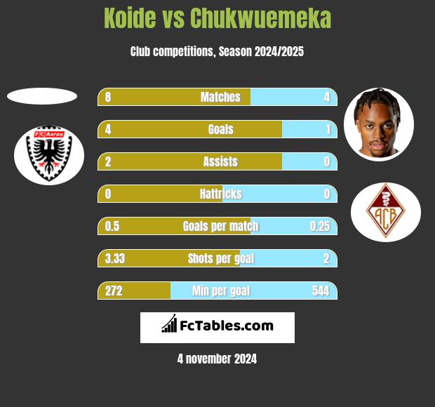 Koide vs Chukwuemeka h2h player stats