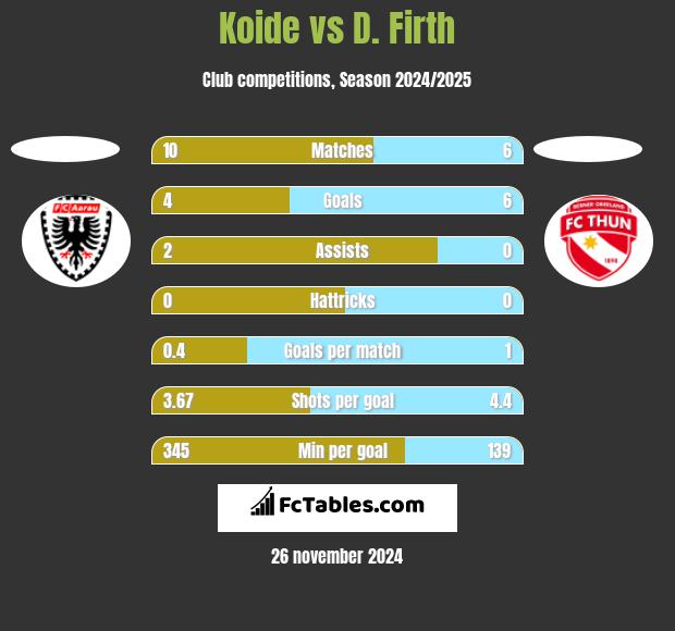 Koide vs D. Firth h2h player stats