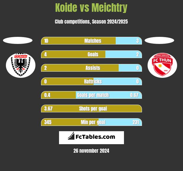 Koide vs Meichtry h2h player stats