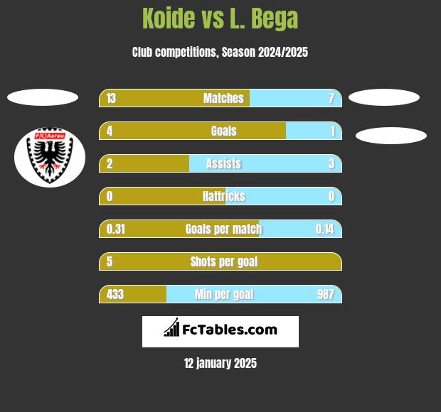 Koide vs L. Bega h2h player stats