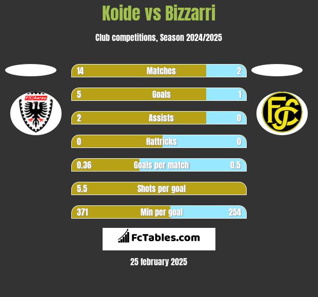 Koide vs Bizzarri h2h player stats