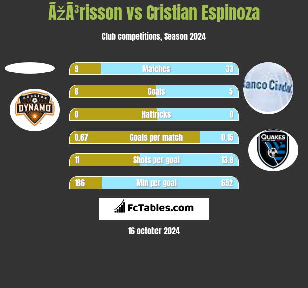 ÃžÃ³risson vs Cristian Espinoza h2h player stats