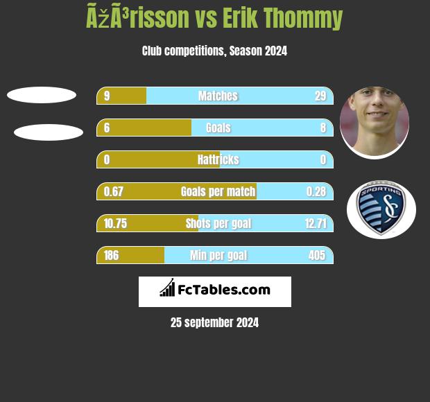 ÃžÃ³risson vs Erik Thommy h2h player stats