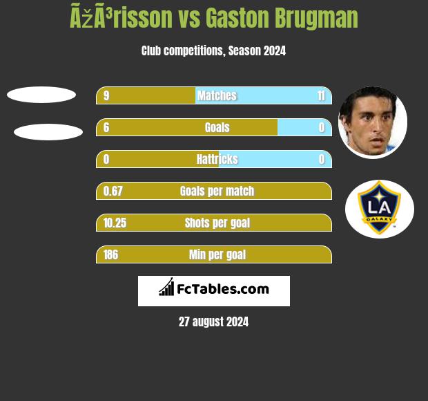 ÃžÃ³risson vs Gaston Brugman h2h player stats