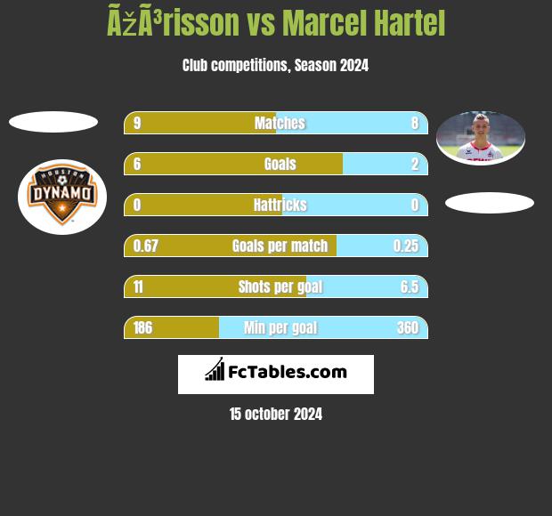 ÃžÃ³risson vs Marcel Hartel h2h player stats