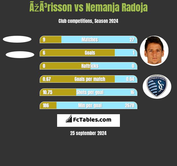 ÃžÃ³risson vs Nemanja Radoja h2h player stats