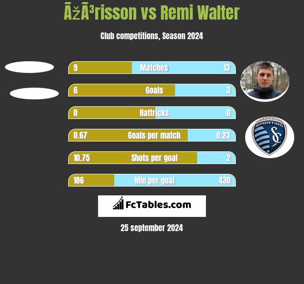 ÃžÃ³risson vs Remi Walter h2h player stats