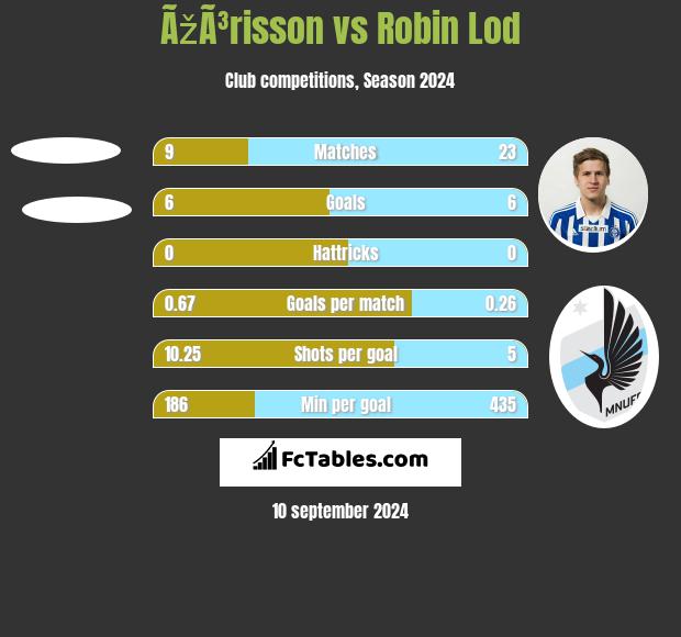 ÃžÃ³risson vs Robin Lod h2h player stats