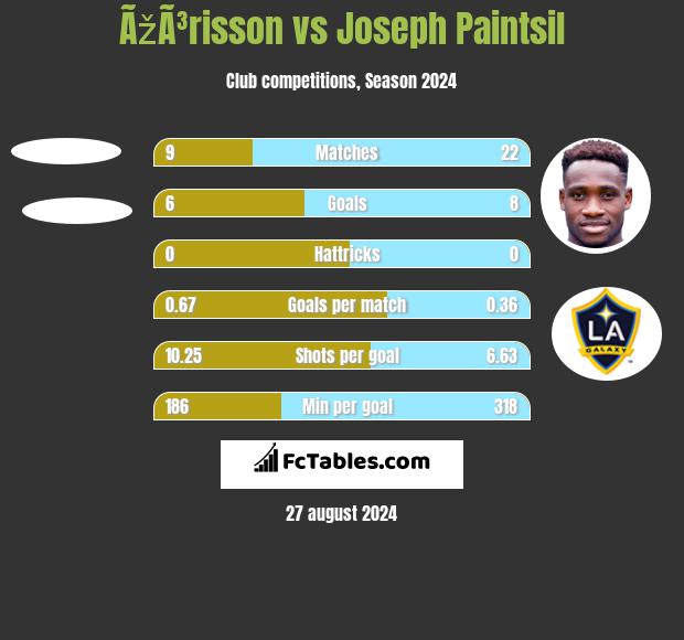 ÃžÃ³risson vs Joseph Paintsil h2h player stats