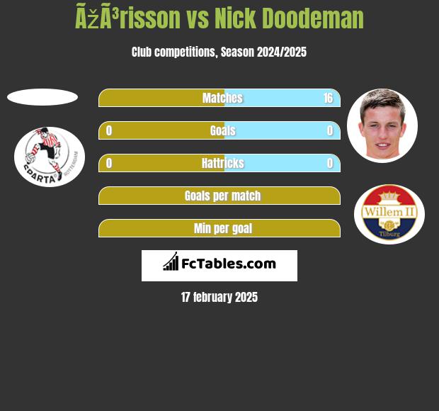 ÃžÃ³risson vs Nick Doodeman h2h player stats