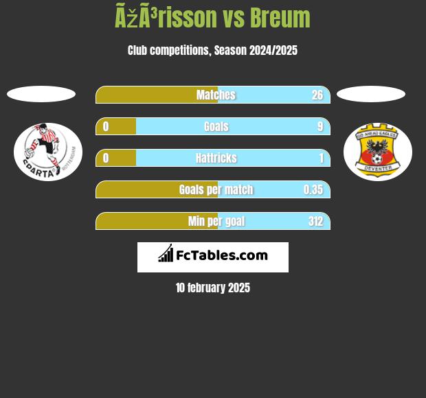 ÃžÃ³risson vs Breum h2h player stats