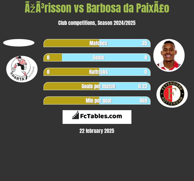 ÃžÃ³risson vs Barbosa da PaixÃ£o h2h player stats