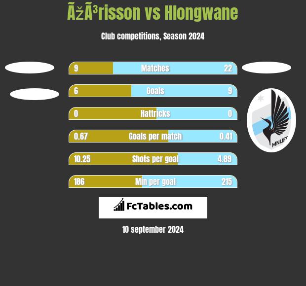 ÃžÃ³risson vs Hlongwane h2h player stats