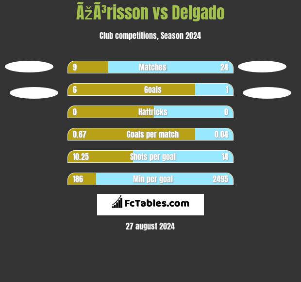 ÃžÃ³risson vs Delgado h2h player stats