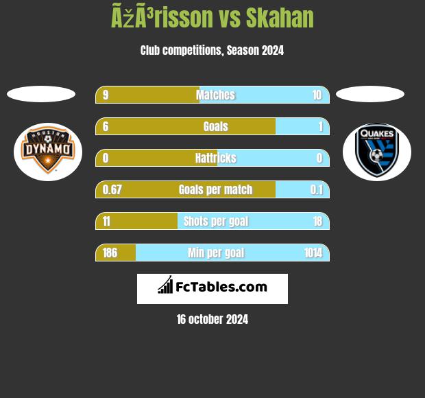 ÃžÃ³risson vs Skahan h2h player stats