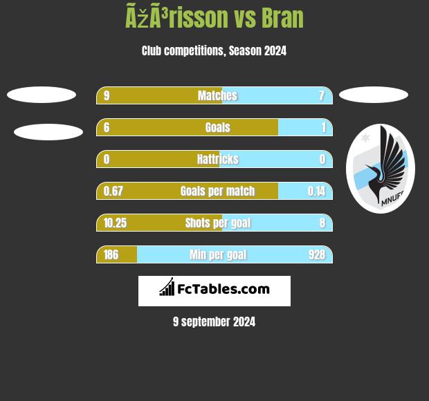 ÃžÃ³risson vs Bran h2h player stats