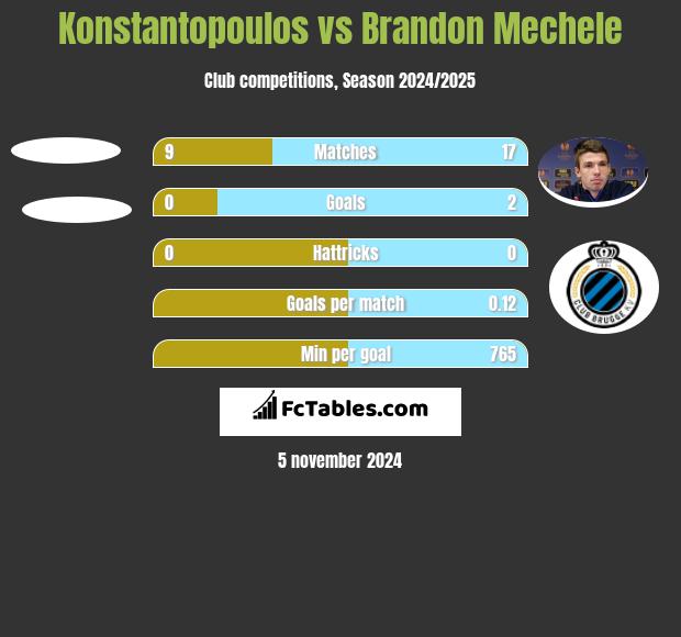 Konstantopoulos vs Brandon Mechele h2h player stats