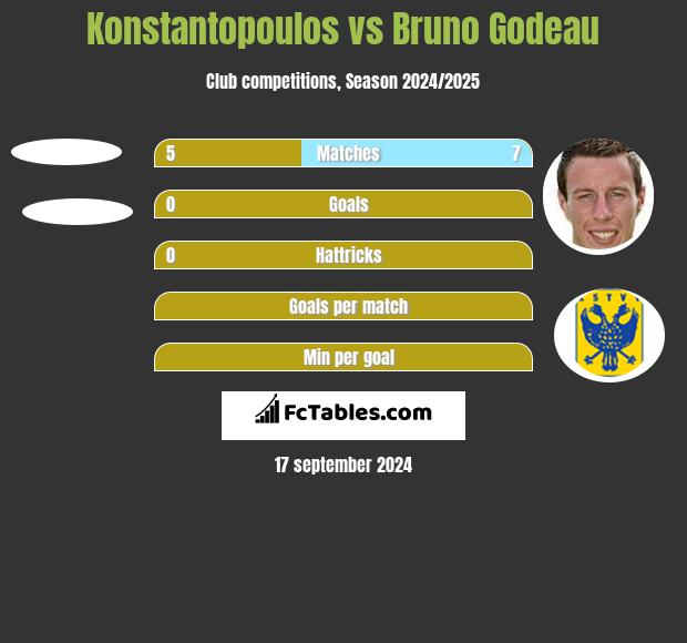 Konstantopoulos vs Bruno Godeau h2h player stats