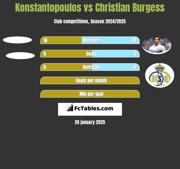 Konstantopoulos vs Christian Burgess h2h player stats