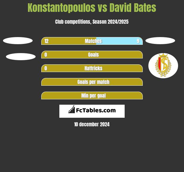 Konstantopoulos vs David Bates h2h player stats