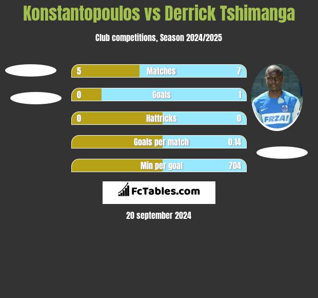 Konstantopoulos vs Derrick Tshimanga h2h player stats