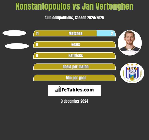 Konstantopoulos vs Jan Vertonghen h2h player stats