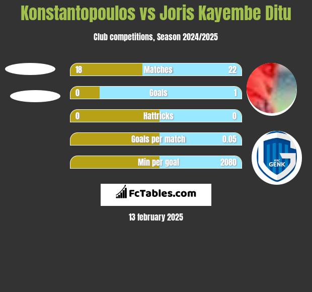 Konstantopoulos vs Joris Kayembe Ditu h2h player stats