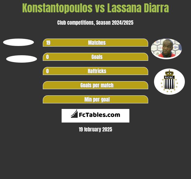 Konstantopoulos vs Lassana Diarra h2h player stats