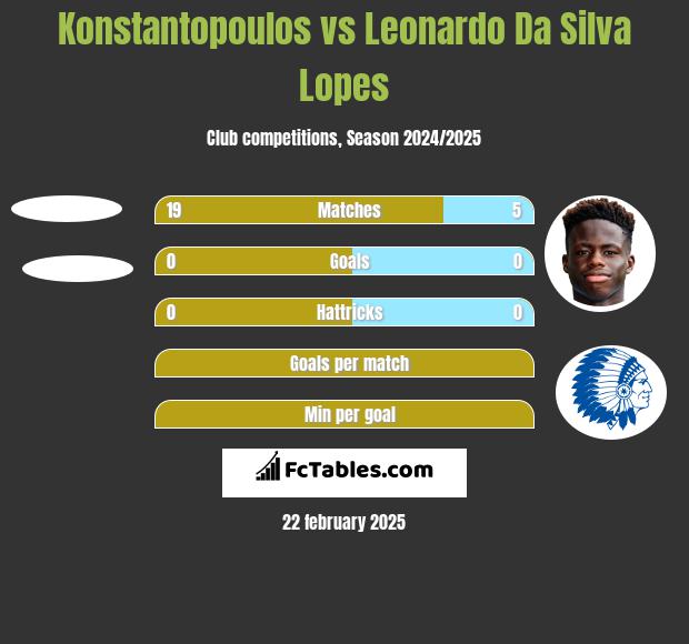 Konstantopoulos vs Leonardo Da Silva Lopes h2h player stats