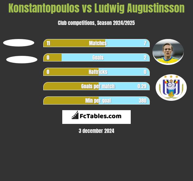 Konstantopoulos vs Ludwig Augustinsson h2h player stats