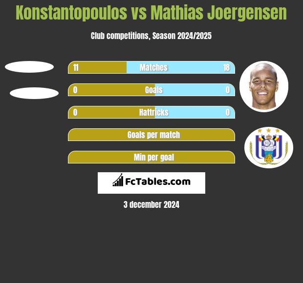 Konstantopoulos vs Mathias Joergensen h2h player stats