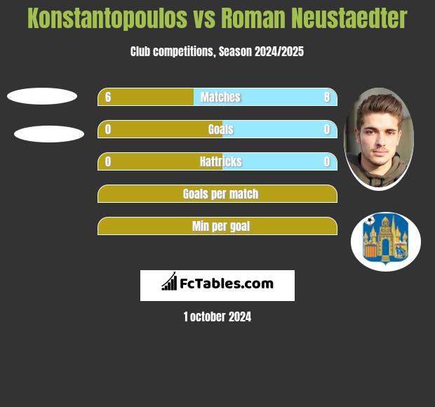 Konstantopoulos vs Roman Neustaedter h2h player stats