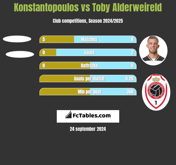 Konstantopoulos vs Toby Alderweireld h2h player stats