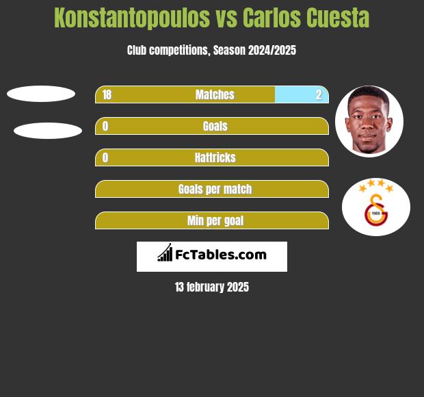 Konstantopoulos vs Carlos Cuesta h2h player stats