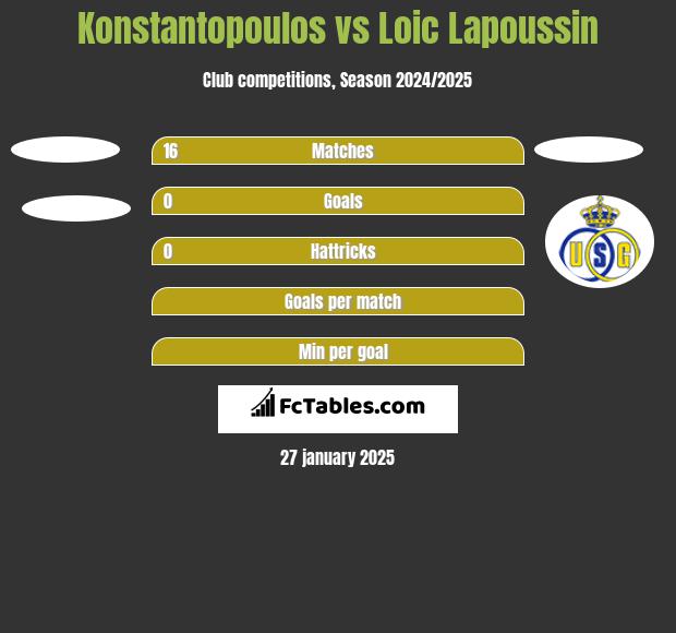 Konstantopoulos vs Loic Lapoussin h2h player stats