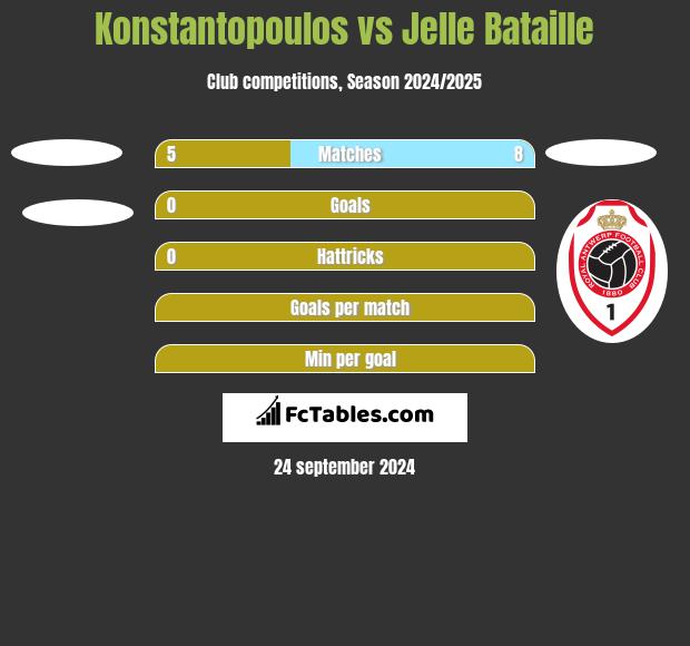 Konstantopoulos vs Jelle Bataille h2h player stats