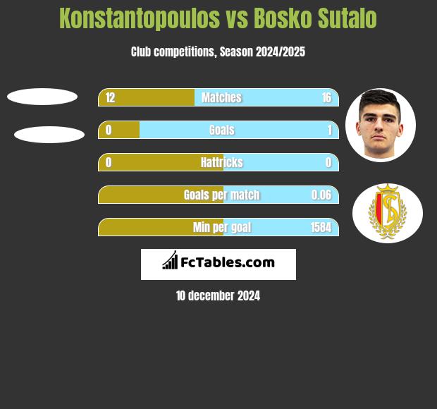 Konstantopoulos vs Bosko Sutalo h2h player stats