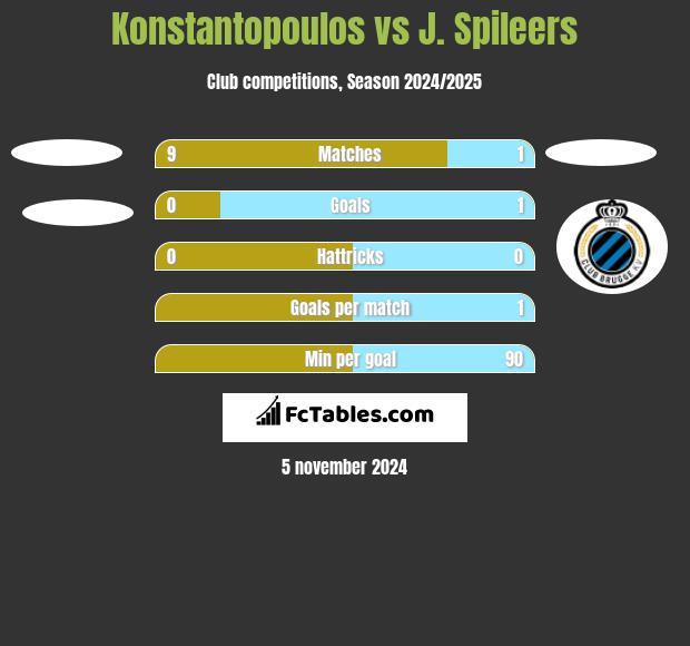 Konstantopoulos vs J. Spileers h2h player stats