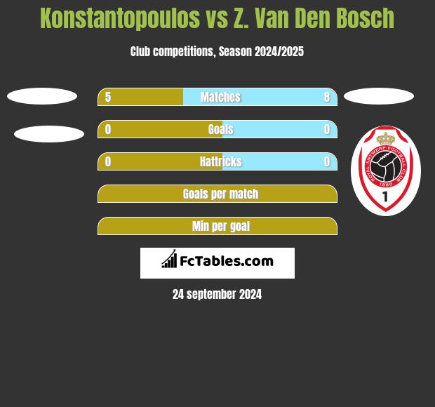 Konstantopoulos vs Z. Van Den Bosch h2h player stats