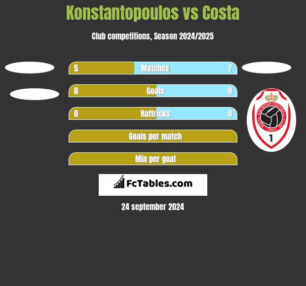 Konstantopoulos vs Costa h2h player stats