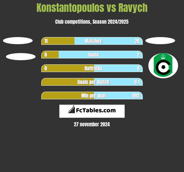 Konstantopoulos vs Ravych h2h player stats